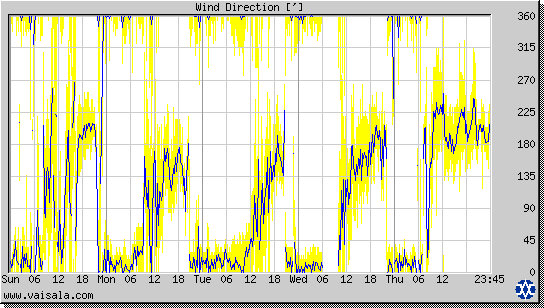 Wind Direction