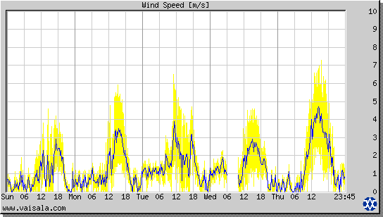 Wind Speed