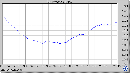 Air Pressure