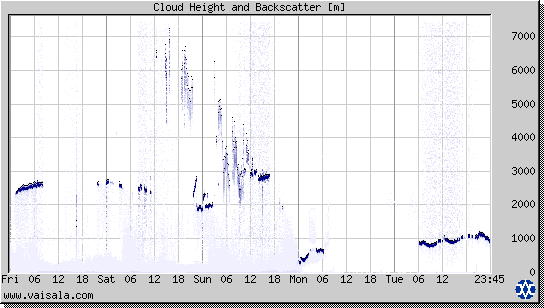 Cloud Height and Backscatter