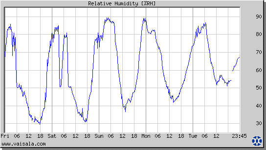 Relative Humidity