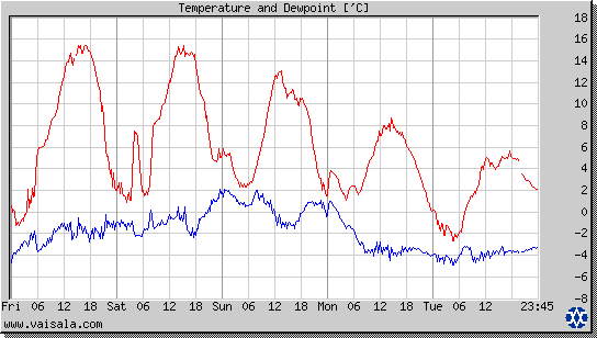 Temperature and Dewpoint