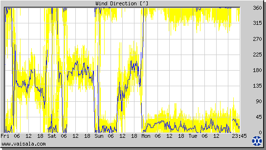 Wind Direction