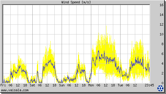 Wind Speed