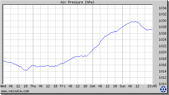 Air Pressure