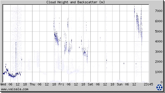 Cloud Height and Backscatter