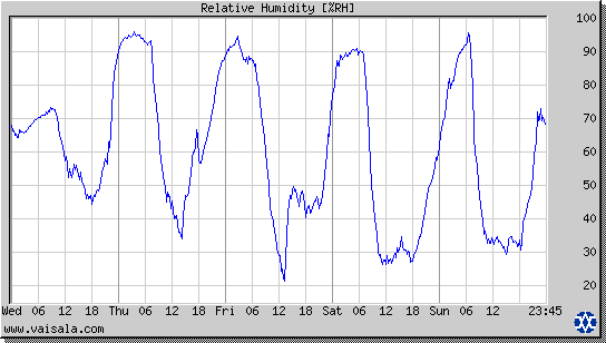 Relative Humidity