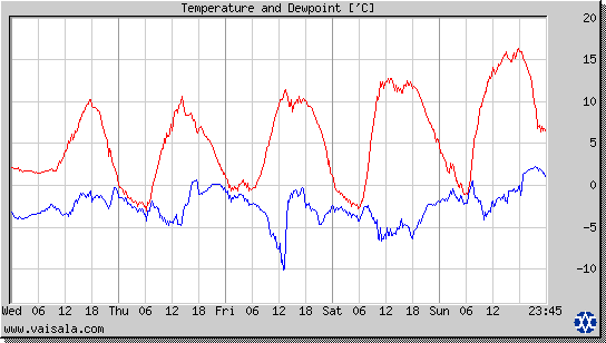 Temperature and Dewpoint