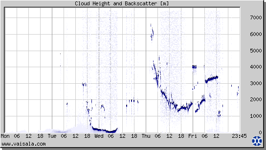 Cloud Height and Backscatter