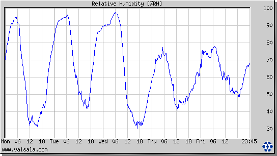 Relative Humidity