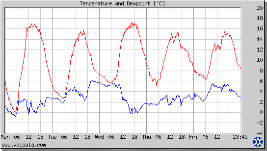 Temperature and Dewpoint