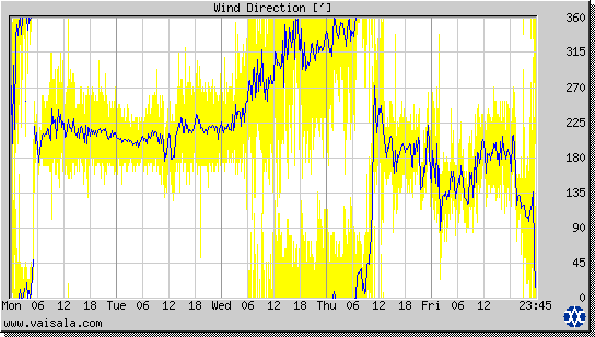 Wind Direction