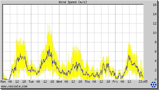 Wind Speed