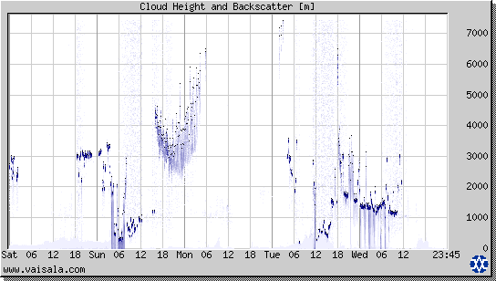 Cloud Height and Backscatter