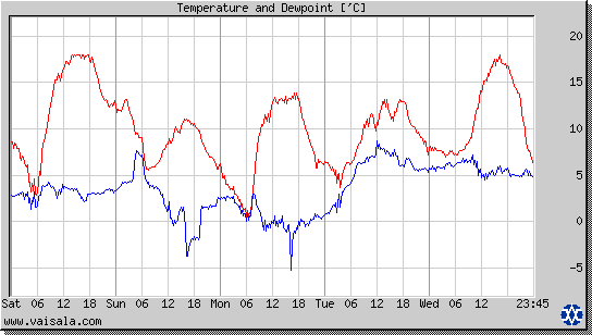 Temperature and Dewpoint