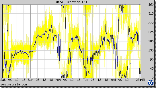 Wind Direction