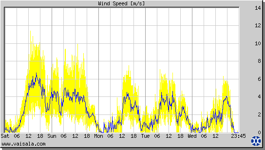 Wind Speed