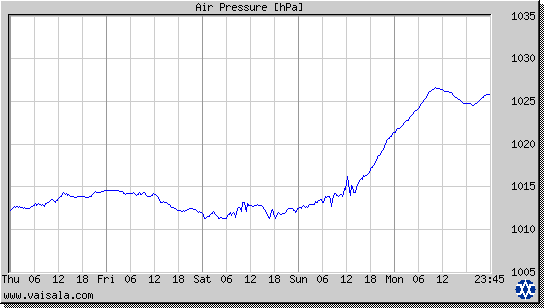 Air Pressure