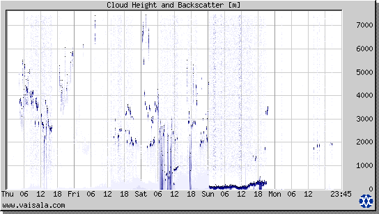 Cloud Height and Backscatter