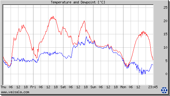 Temperature and Dewpoint