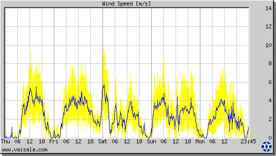 Wind Speed