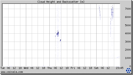 Cloud Height and Backscatter