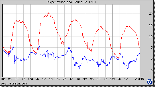 Temperature and Dewpoint