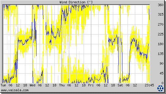 Wind Direction