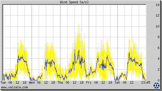 Wind Speed