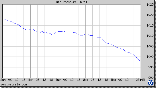 Air Pressure