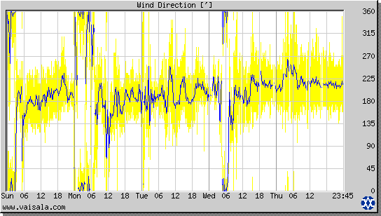 Wind Direction