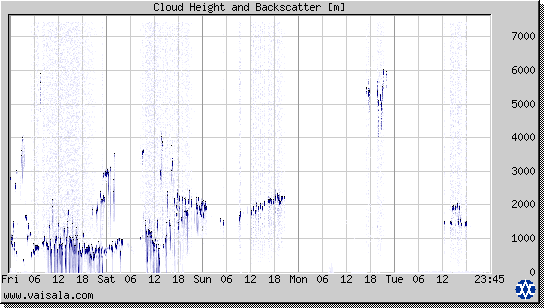 Cloud Height and Backscatter