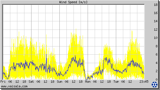 Wind Speed