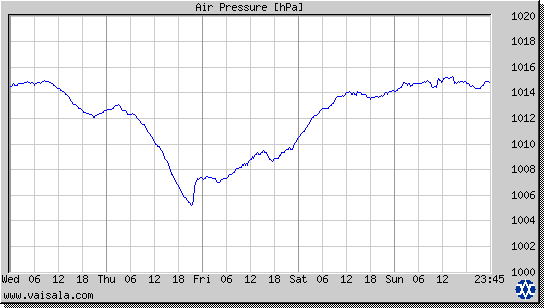 Air Pressure