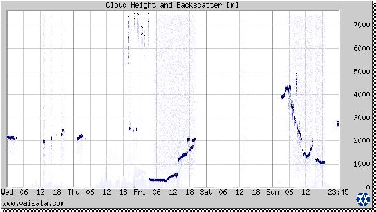 Cloud Height and Backscatter