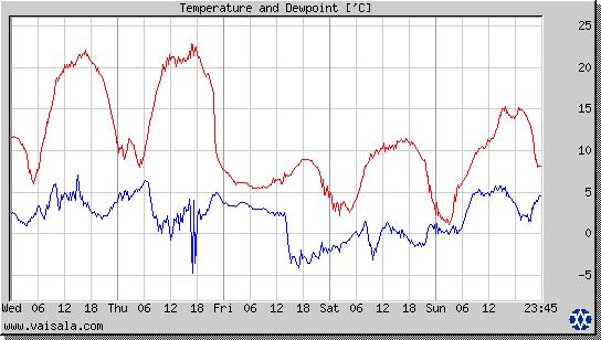 Temperature and Dewpoint