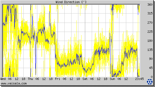 Wind Direction