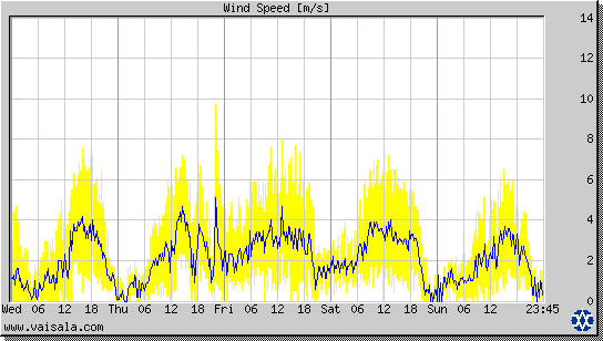 Wind Speed