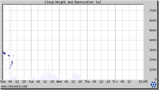 Cloud Height and Backscatter