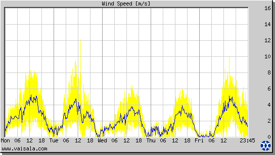 Wind Speed