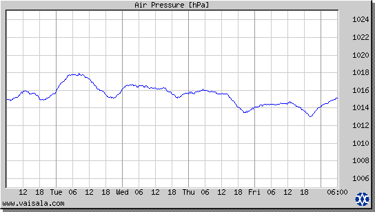 Air Pressure