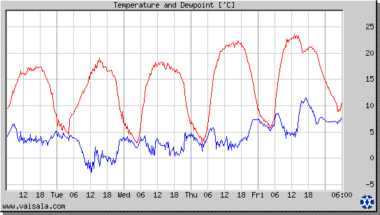 Temperature and Dewpoint