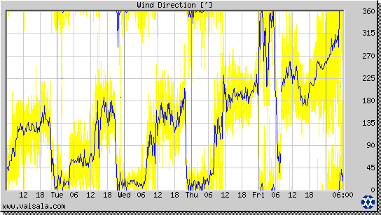 Wind Direction