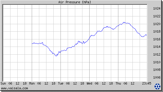 Air Pressure