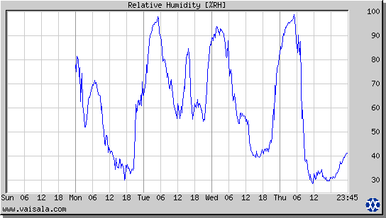 Relative Humidity