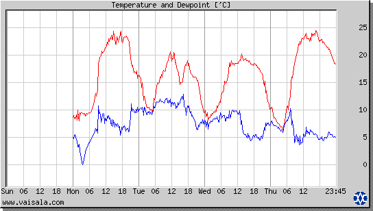 Temperature and Dewpoint