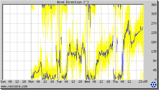 Wind Direction