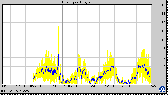 Wind Speed