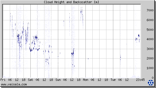 Cloud Height and Backscatter