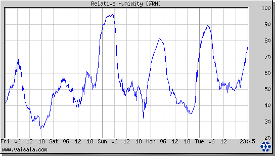 Relative Humidity